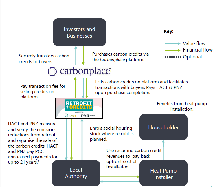 Carbon credits are issued by Verra Registry annually for up to 21 years. Up to £7,000 worth of credits could be generated for a whole-house retrofit project across 21 years.